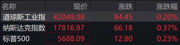 全国股票配资公司排名出炉 滚动更新丨美股三大股指均转涨，国际油价涨幅扩大至1%