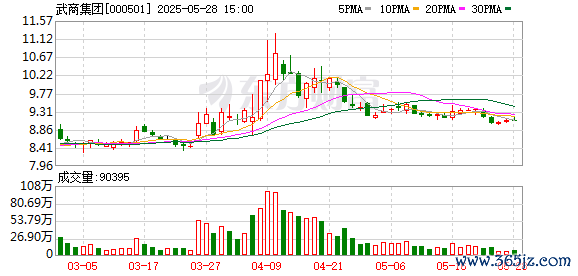 地方配资网 武商集团：公司积极推动创新经营与业态调整